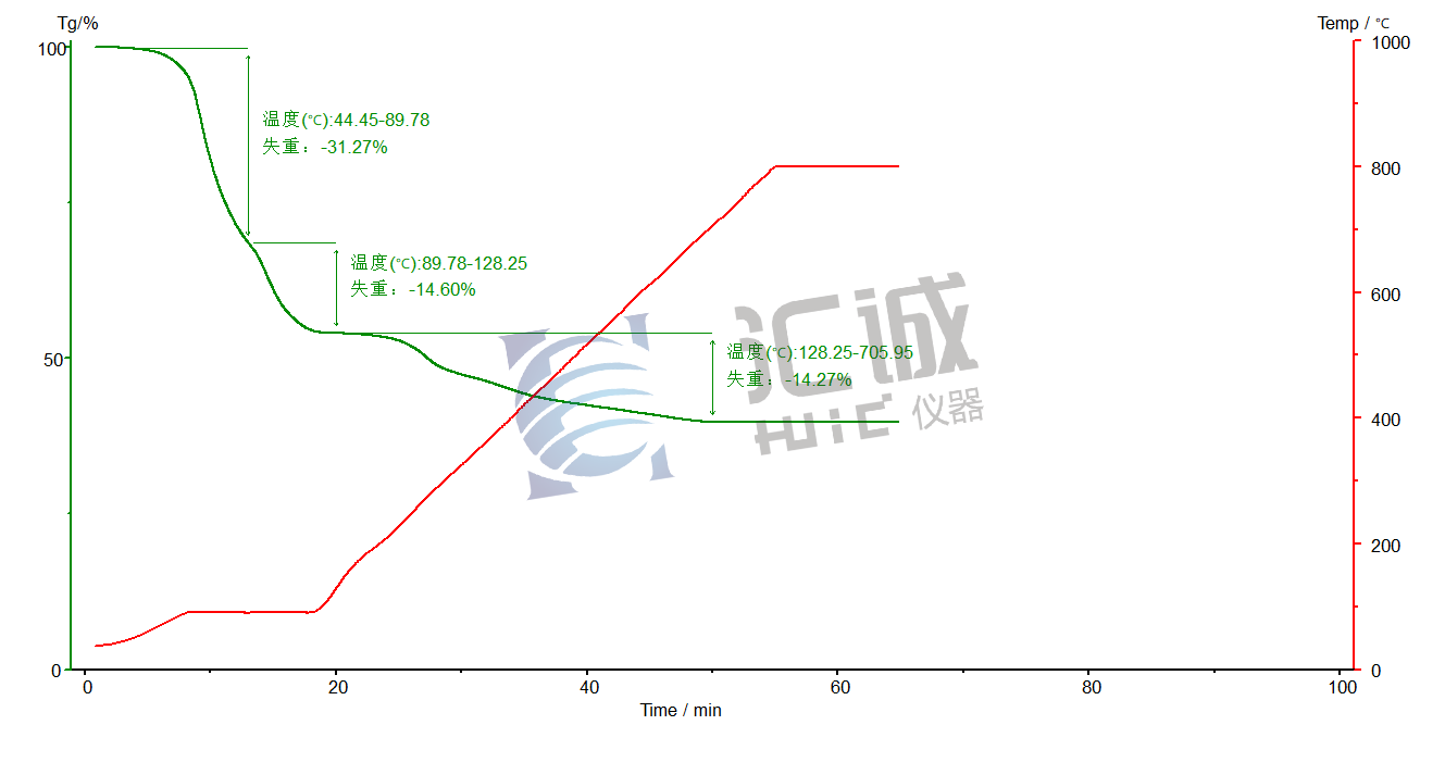 圖譜水、四氧化三鐵粉末、油酸熱失重.png